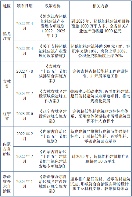 嚴寒地區(qū)超低能耗建筑的發(fā)展現(xiàn)狀及推廣建議
