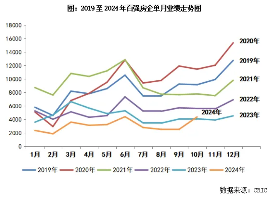 百強房企11月業(yè)績環(huán)降16.6%，投資高度聚焦和集中